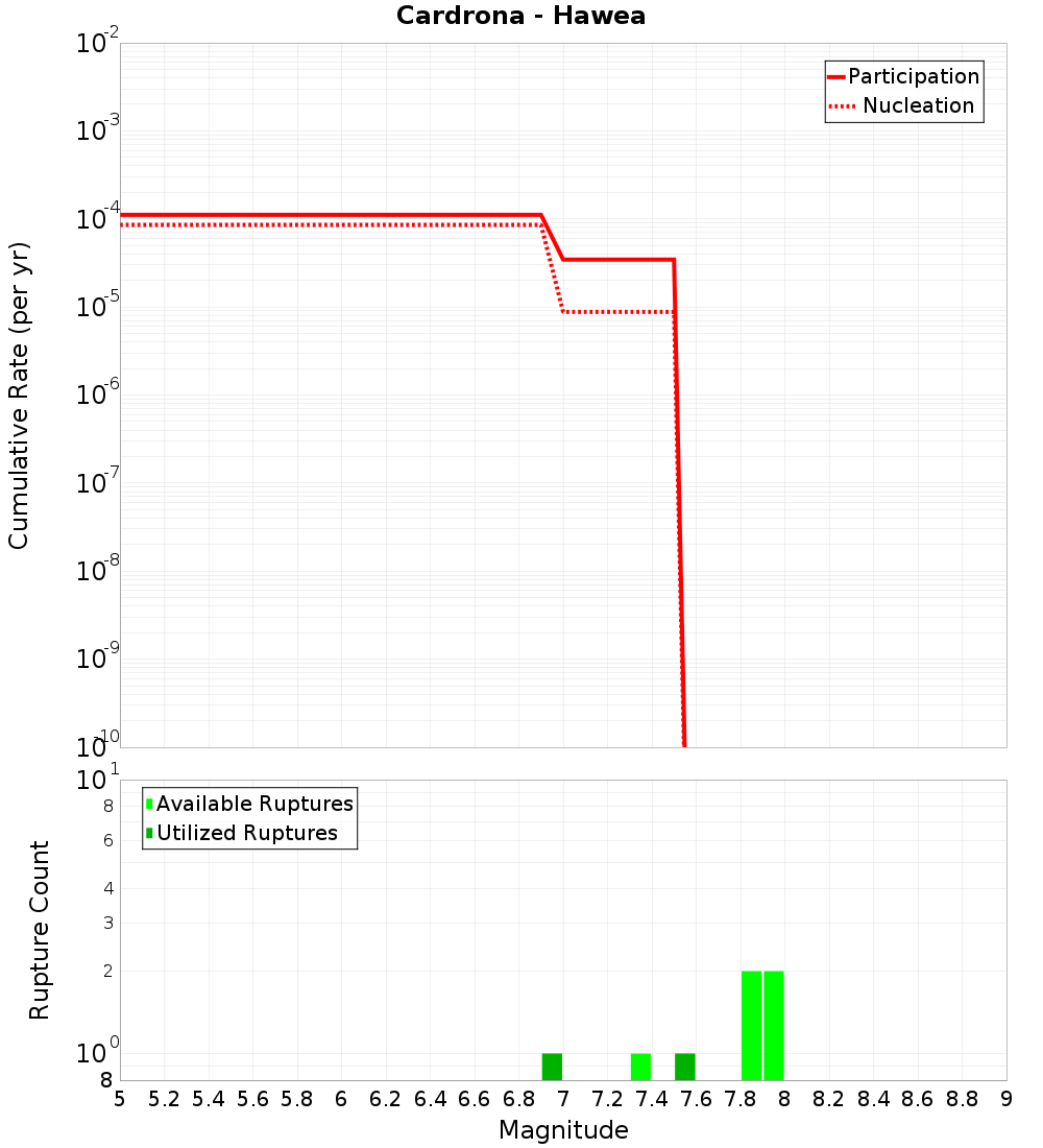 Cumulative Plot