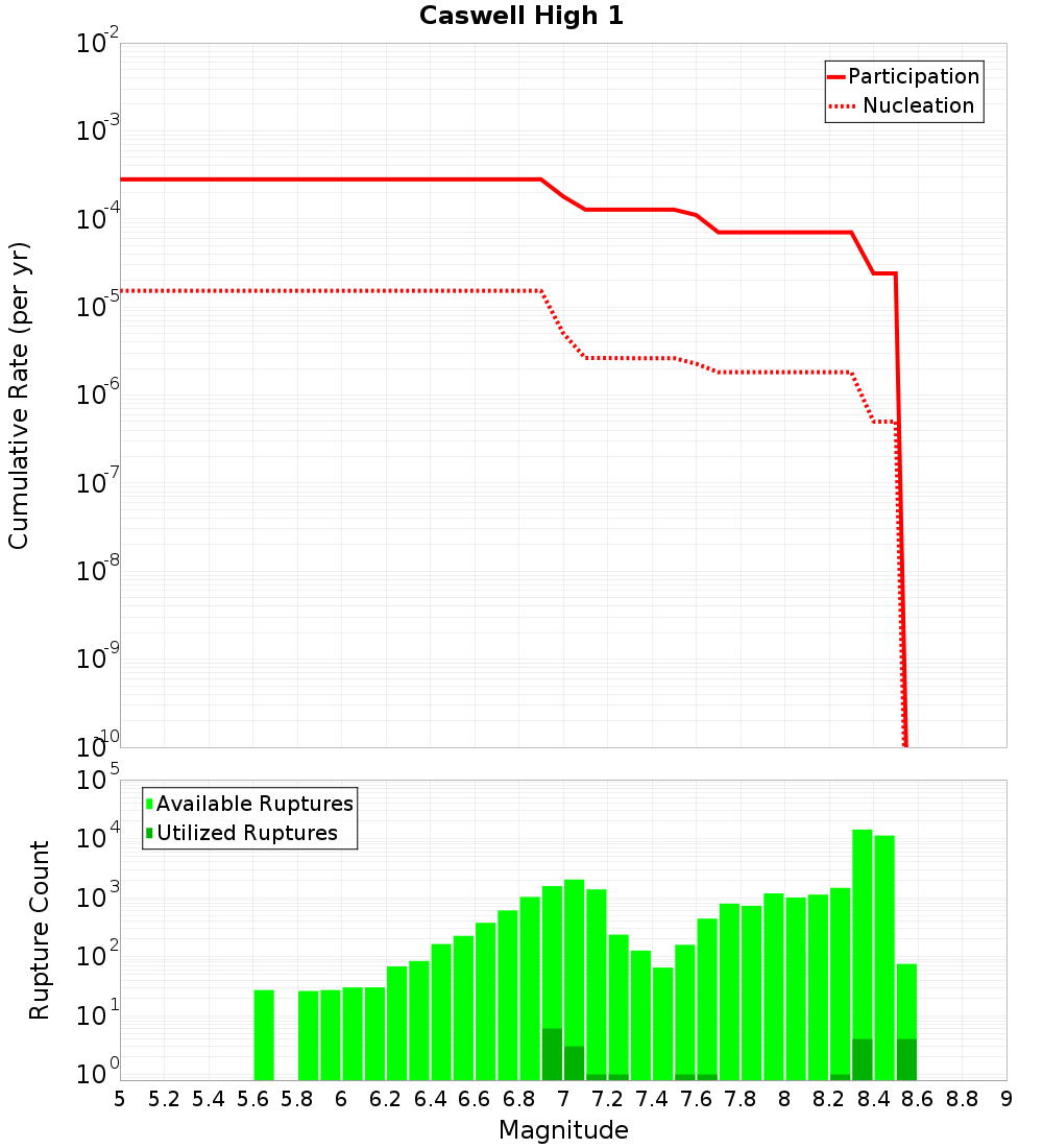 Cumulative Plot