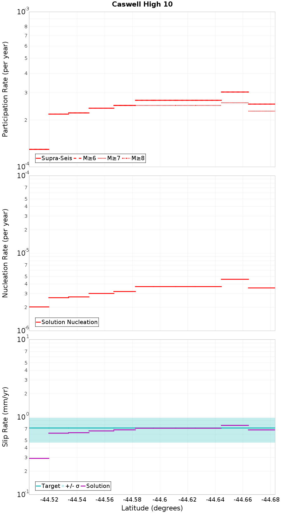 Along-strike plot