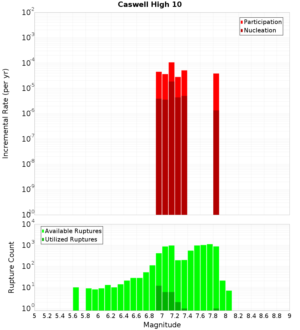 Incremental Plot