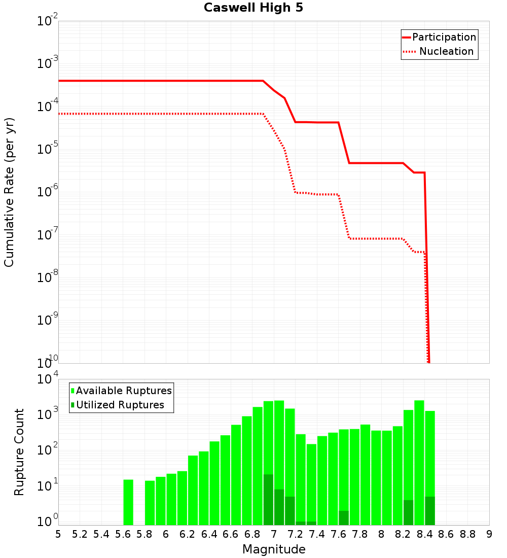 Cumulative Plot