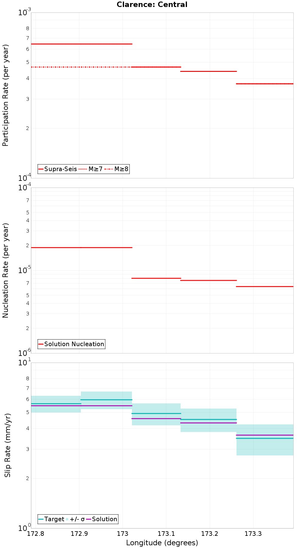 Along-strike plot