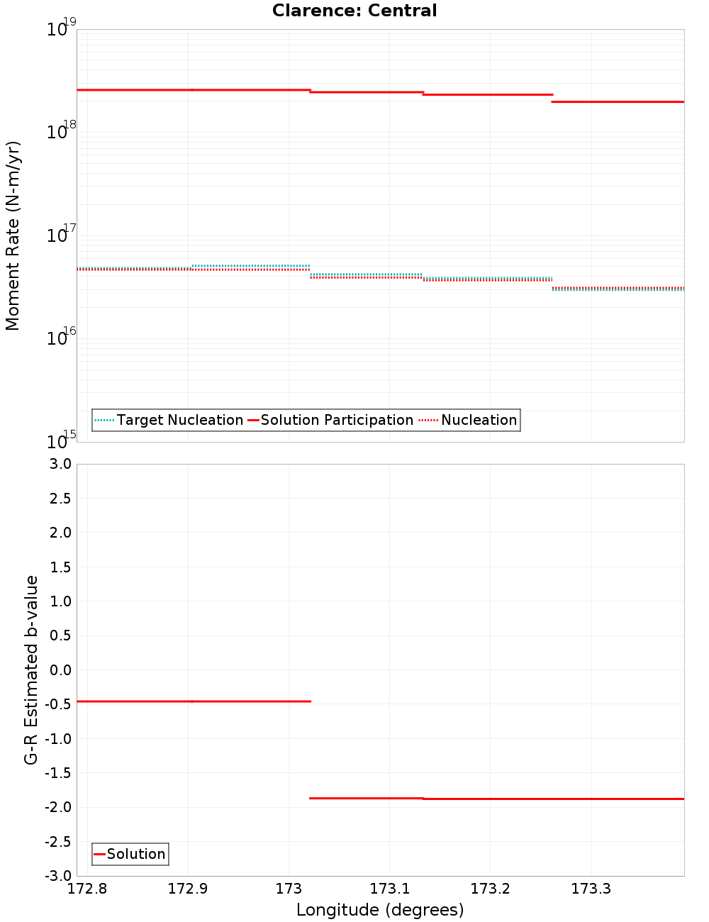 Along-strike plot