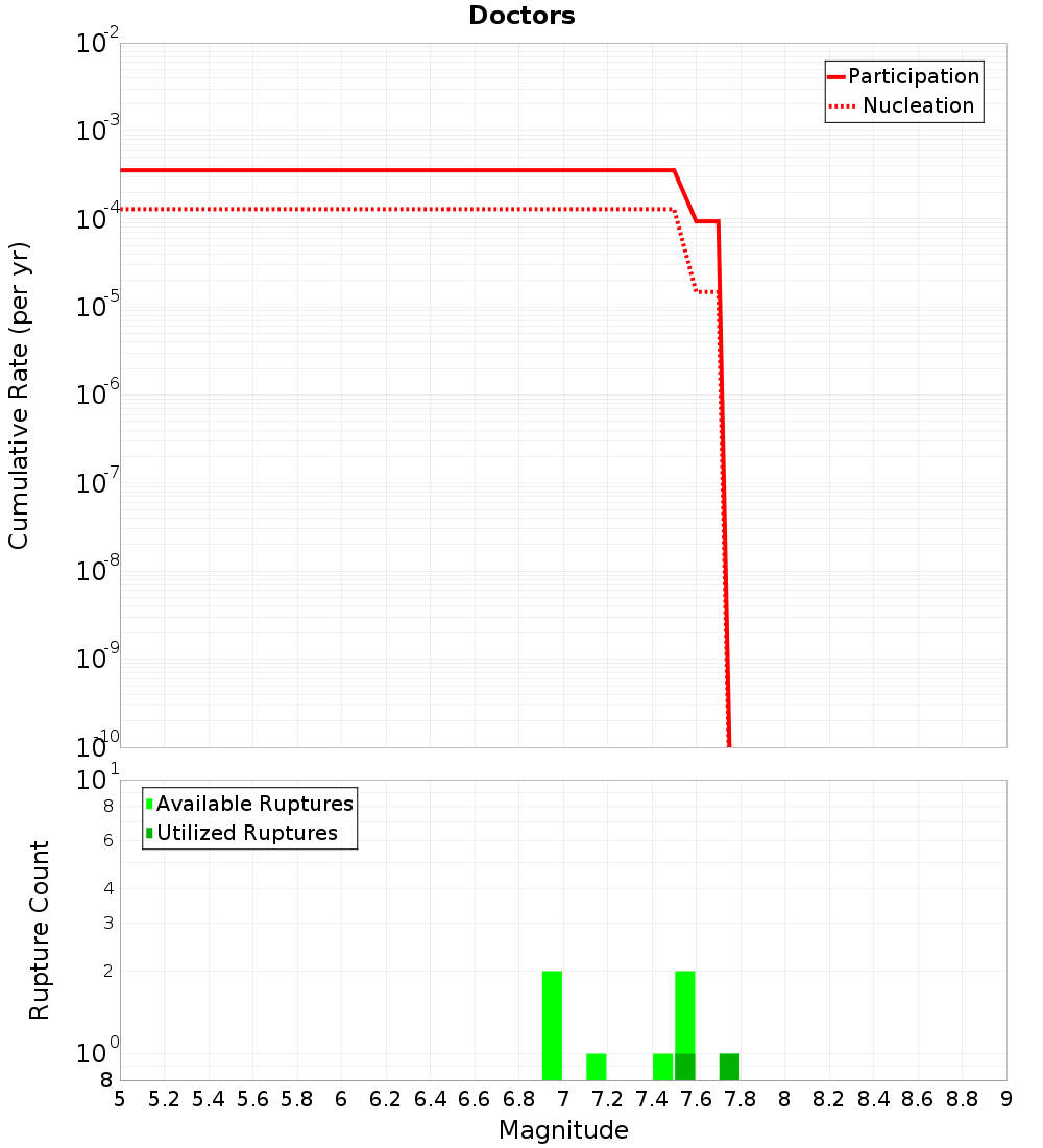 Cumulative Plot