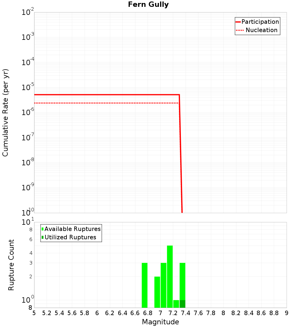 Cumulative Plot