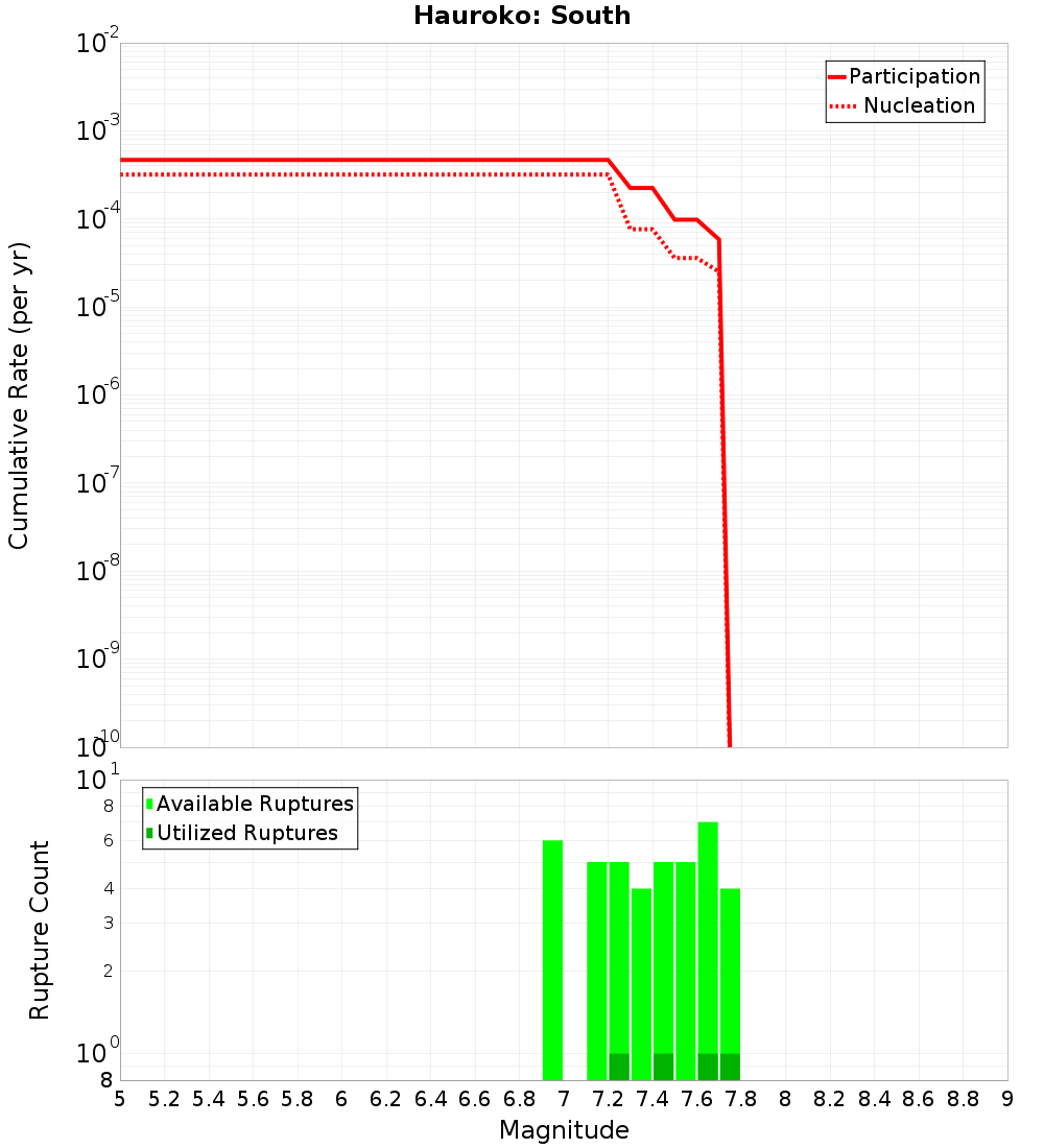 Cumulative Plot