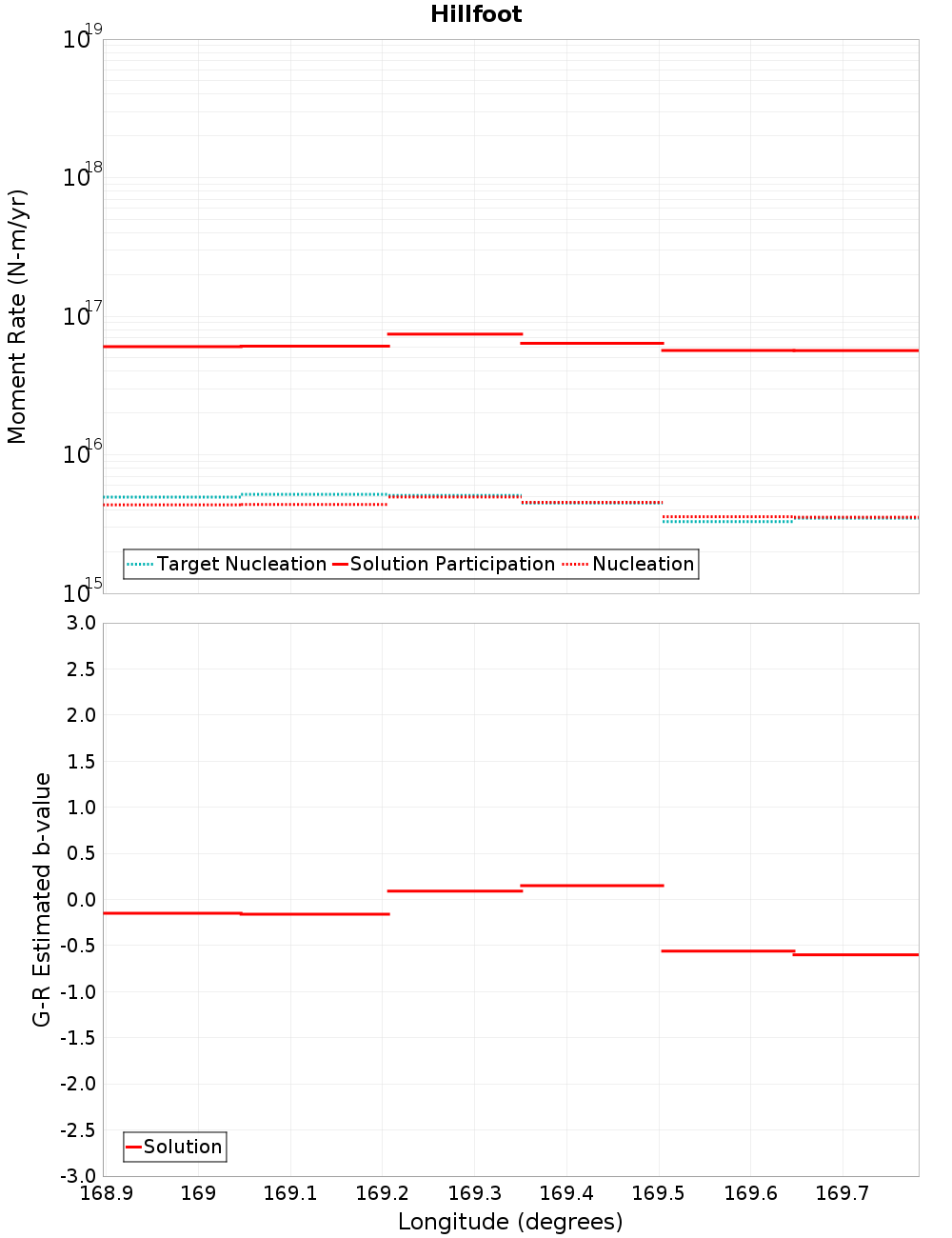 Along-strike plot