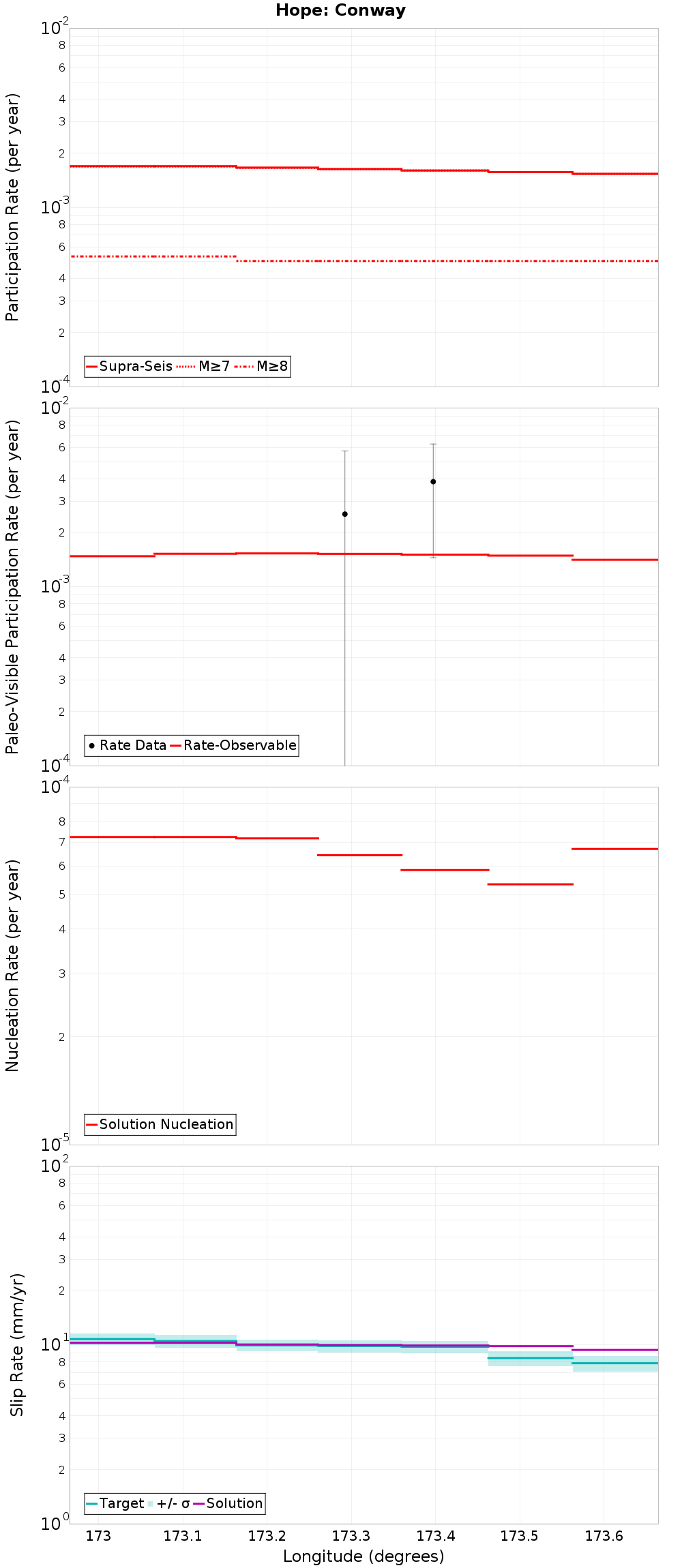 Along-strike plot