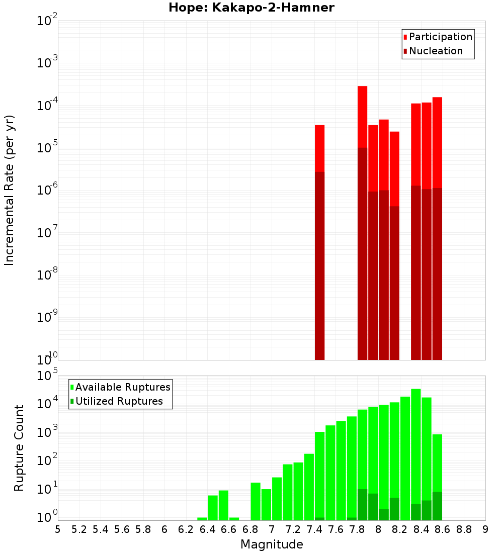 Incremental Plot