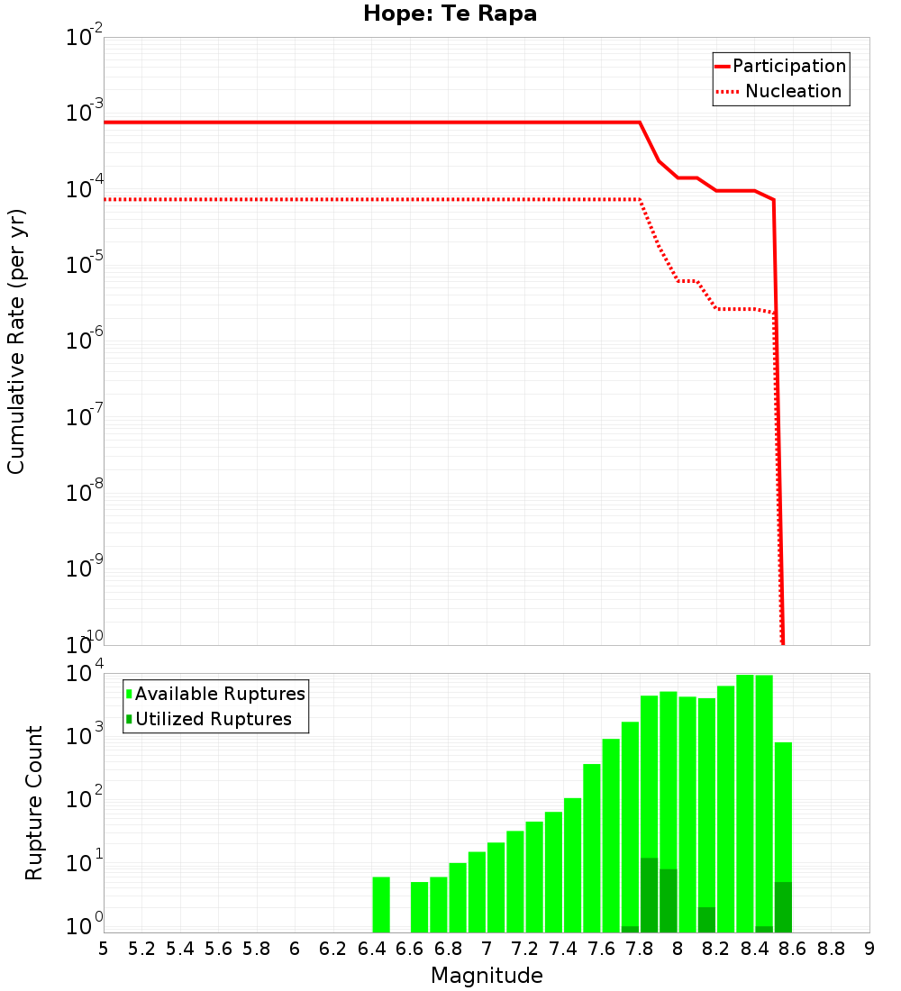 Cumulative Plot
