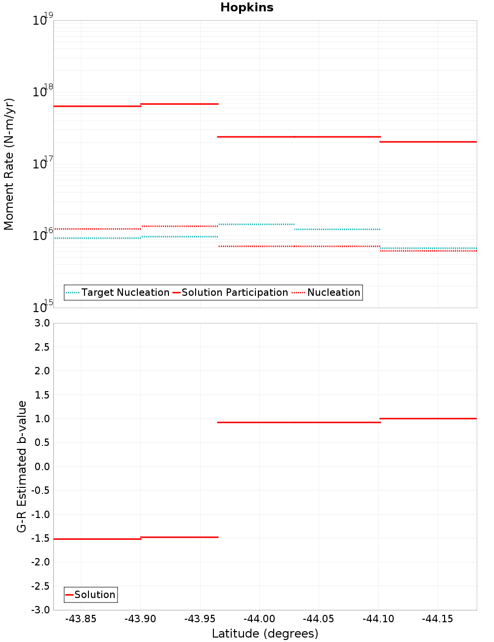 Along-strike plot