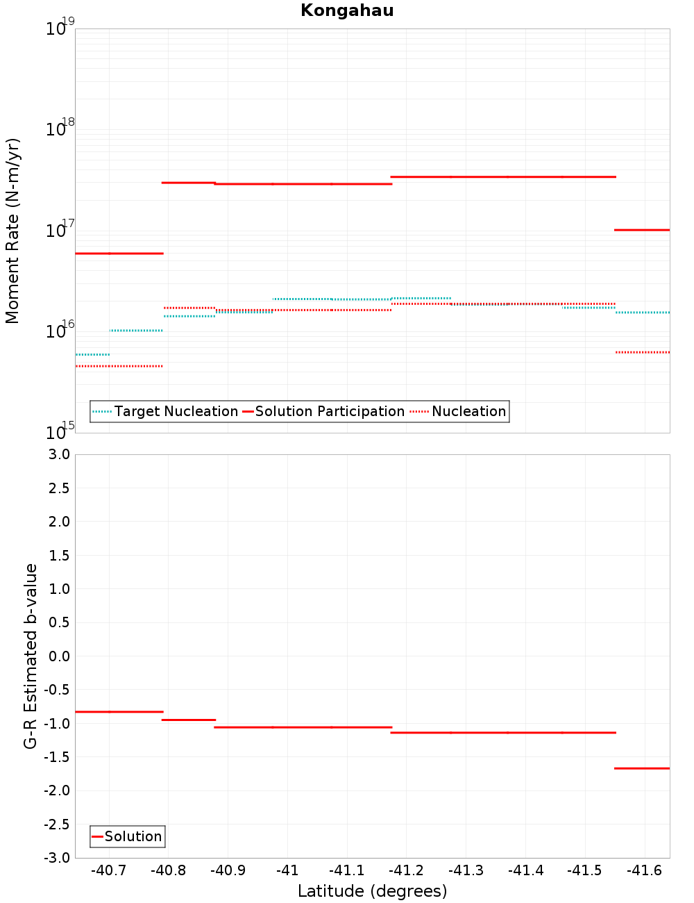 Along-strike plot