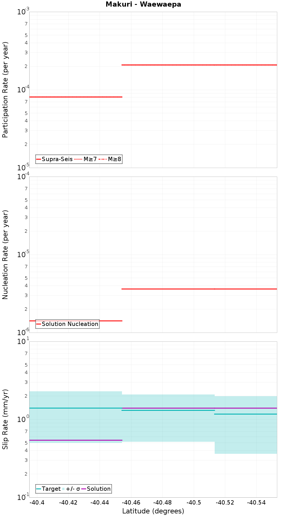Along-strike plot