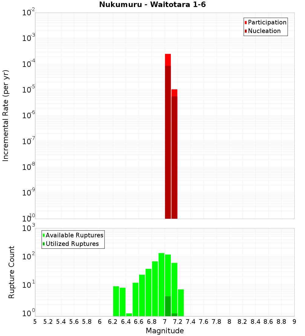 Incremental Plot