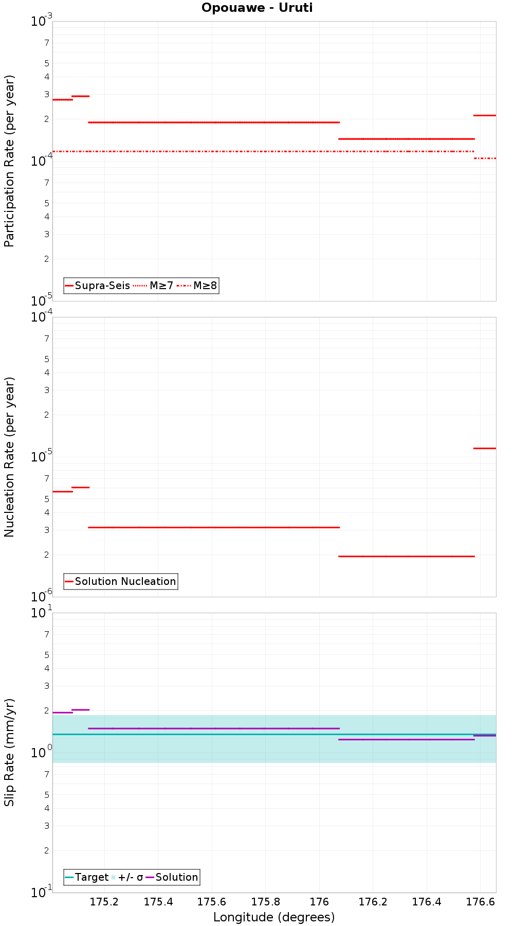 Along-strike plot