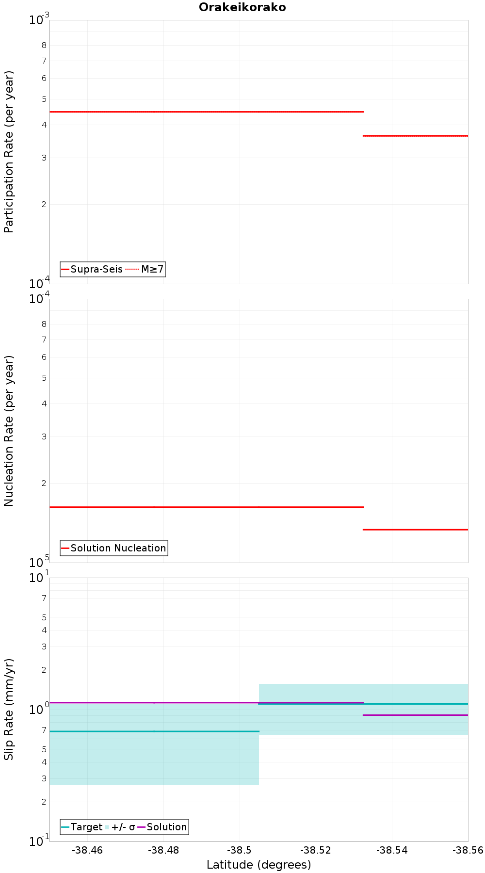 Along-strike plot