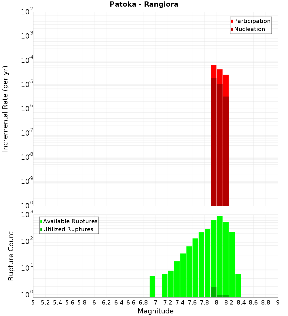 Incremental Plot