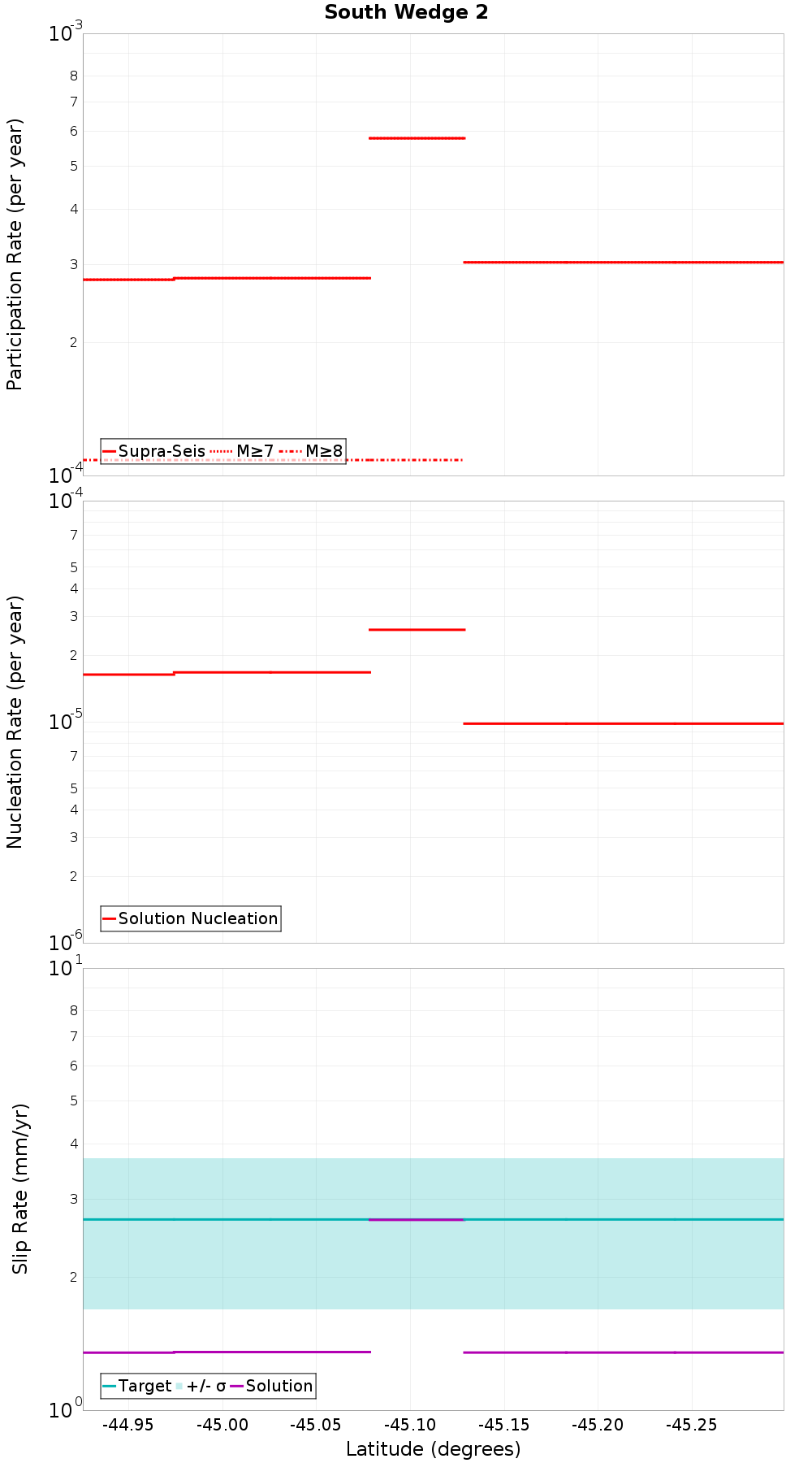 Along-strike plot