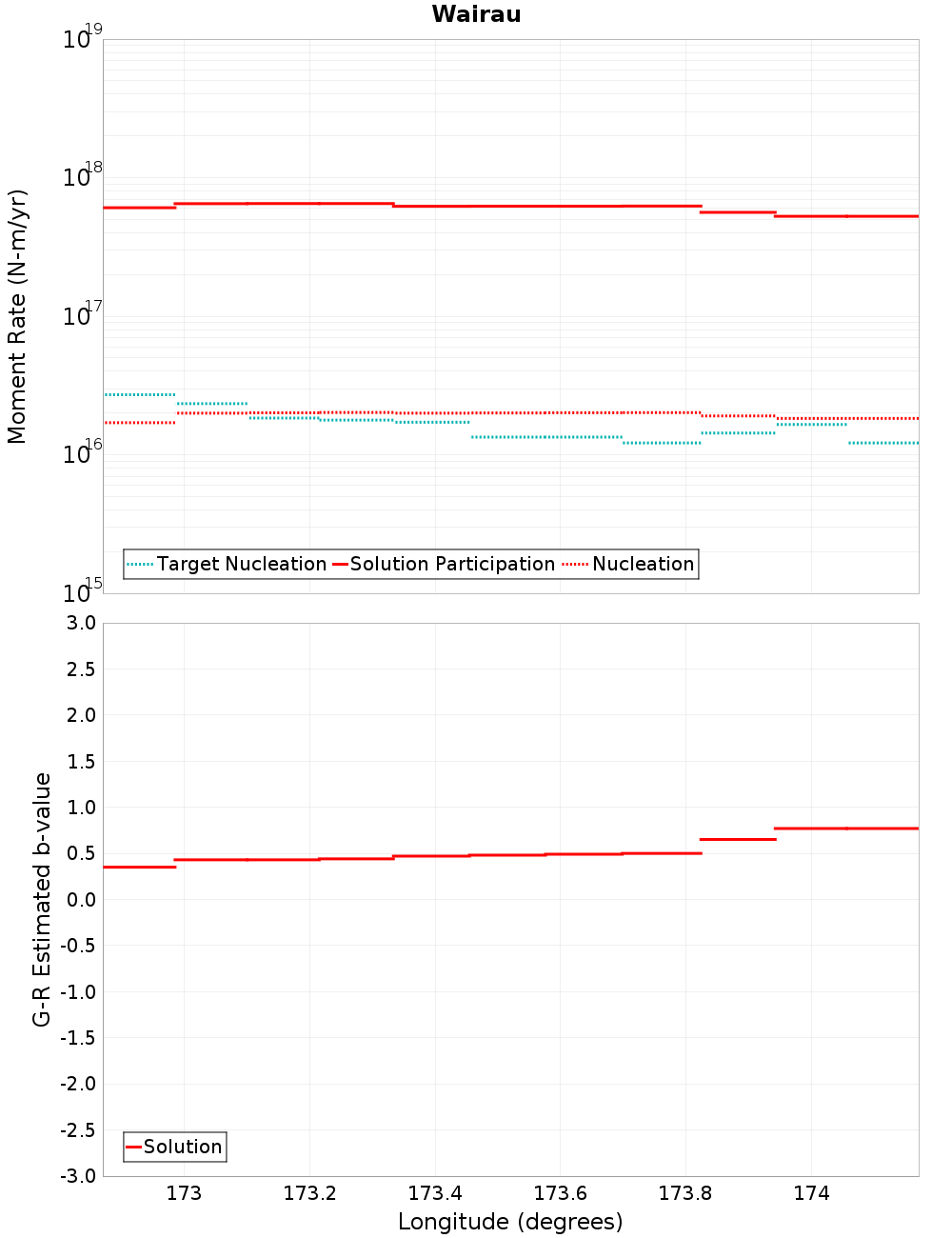 Along-strike plot