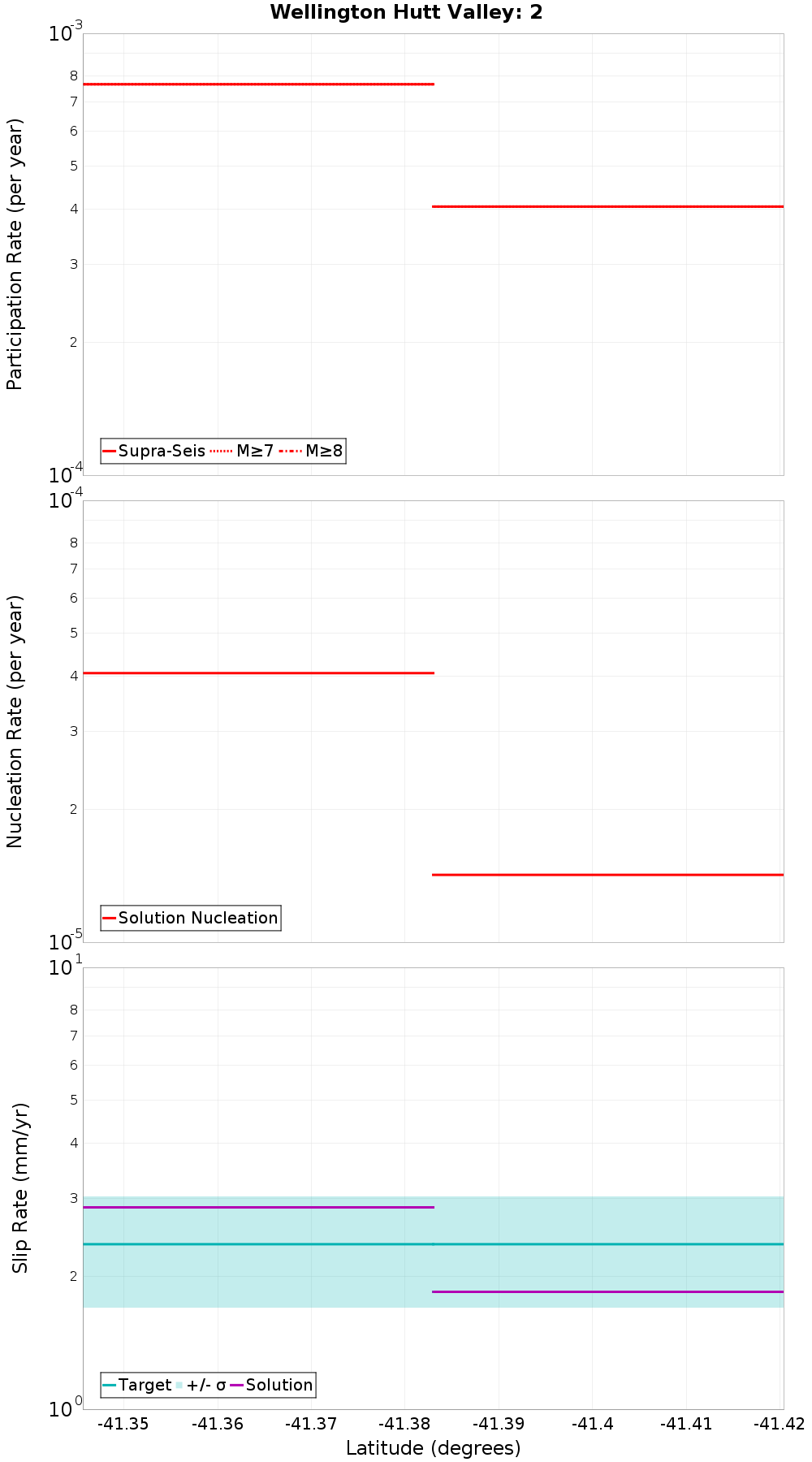 Along-strike plot