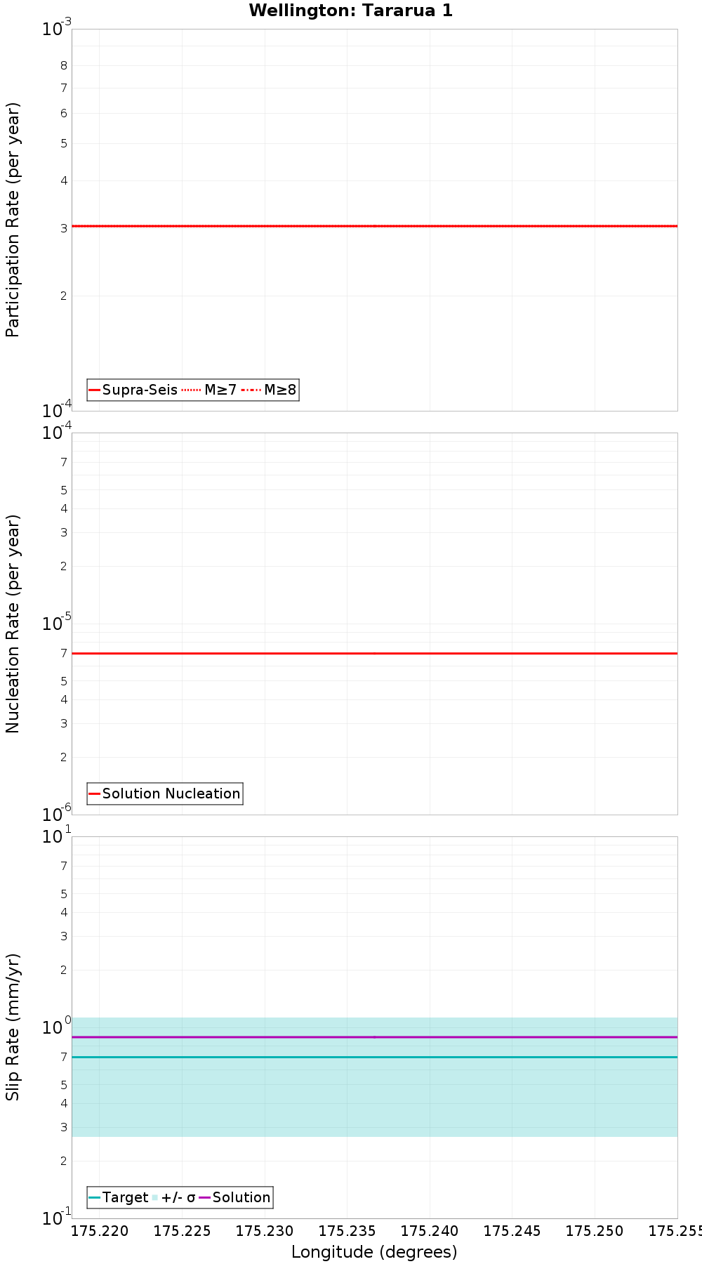 Along-strike plot