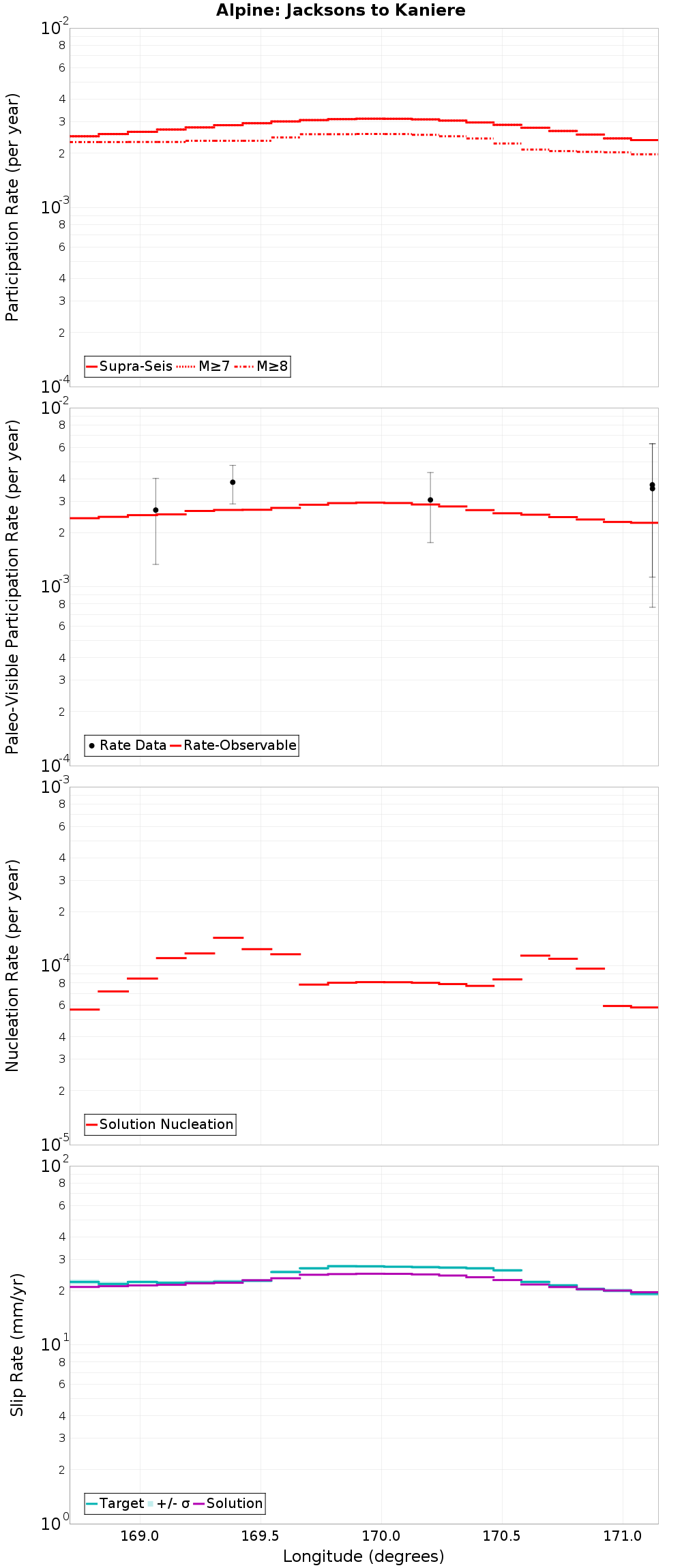 Along-strike plot