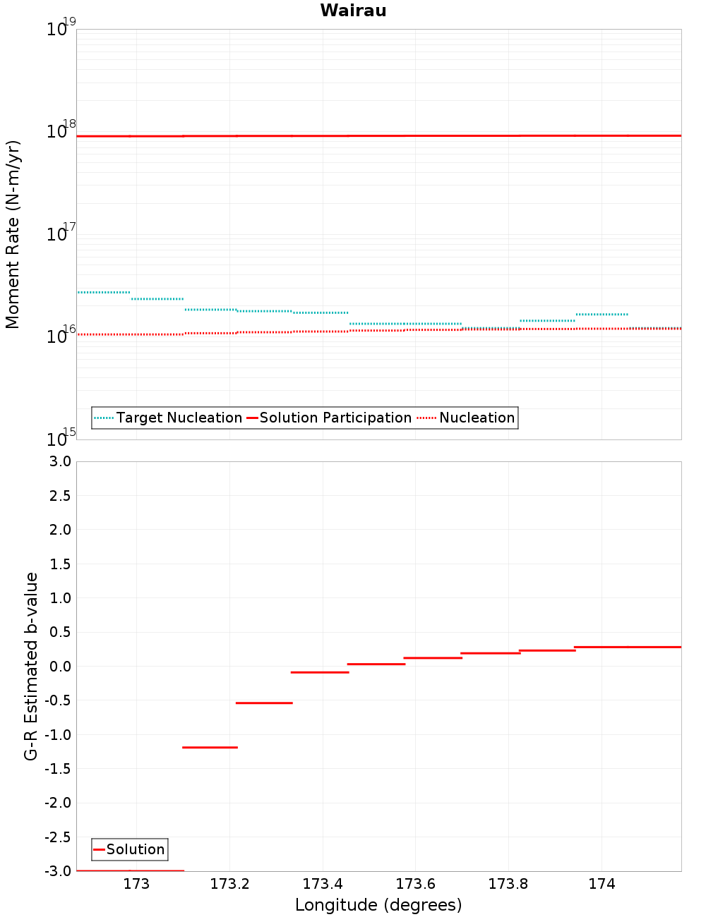 Along-strike plot