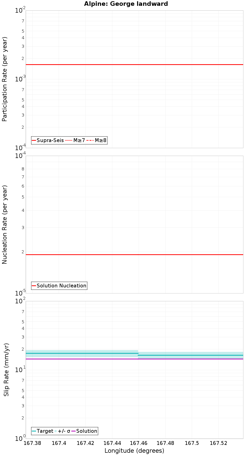 Along-strike plot