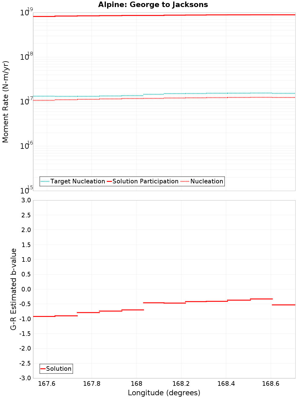 Along-strike plot