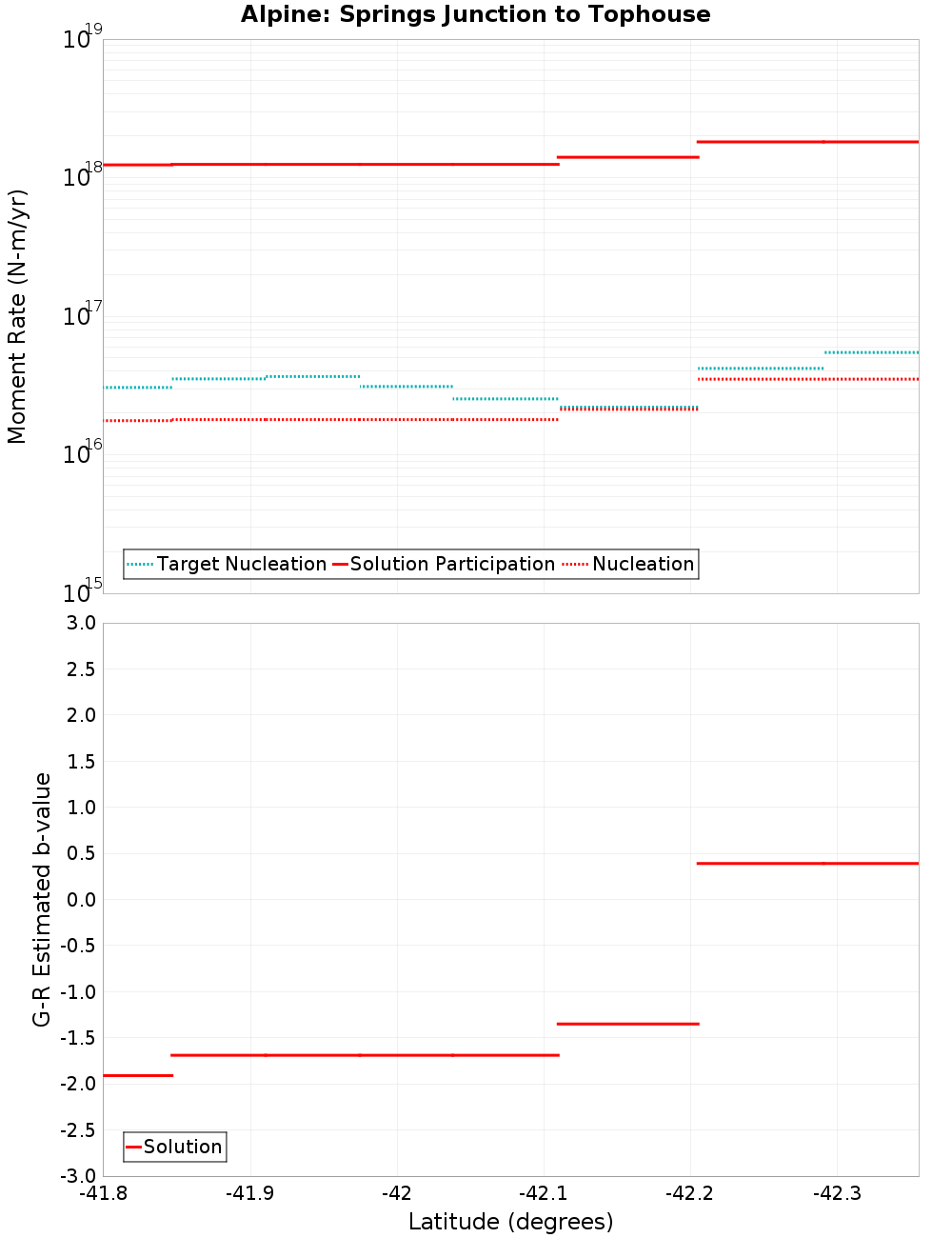 Along-strike plot