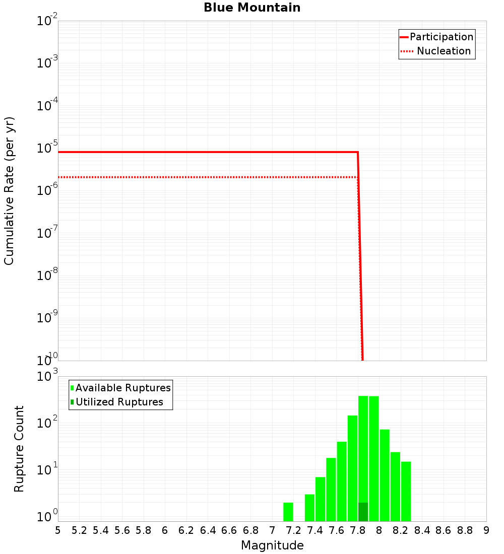 Cumulative Plot