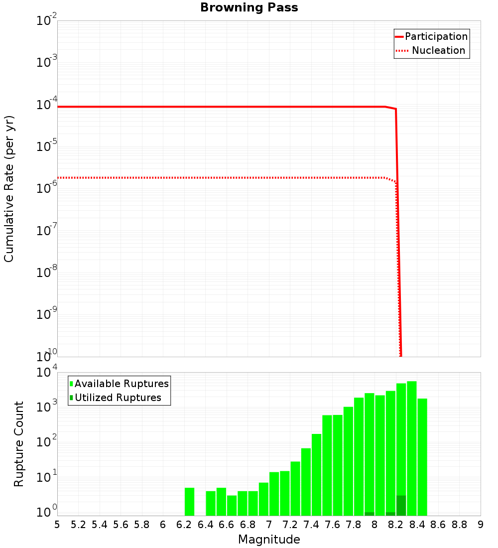 Cumulative Plot