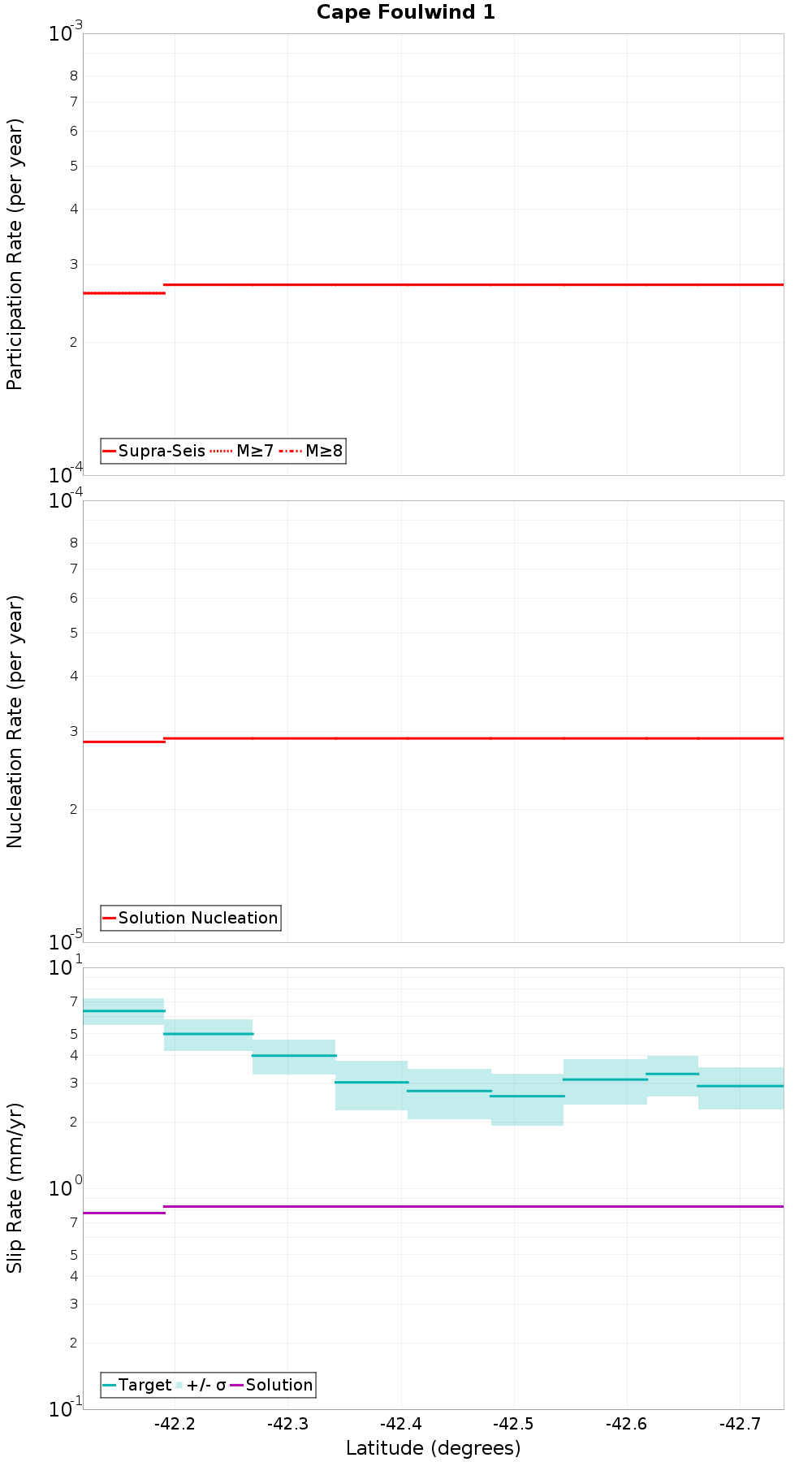 Along-strike plot