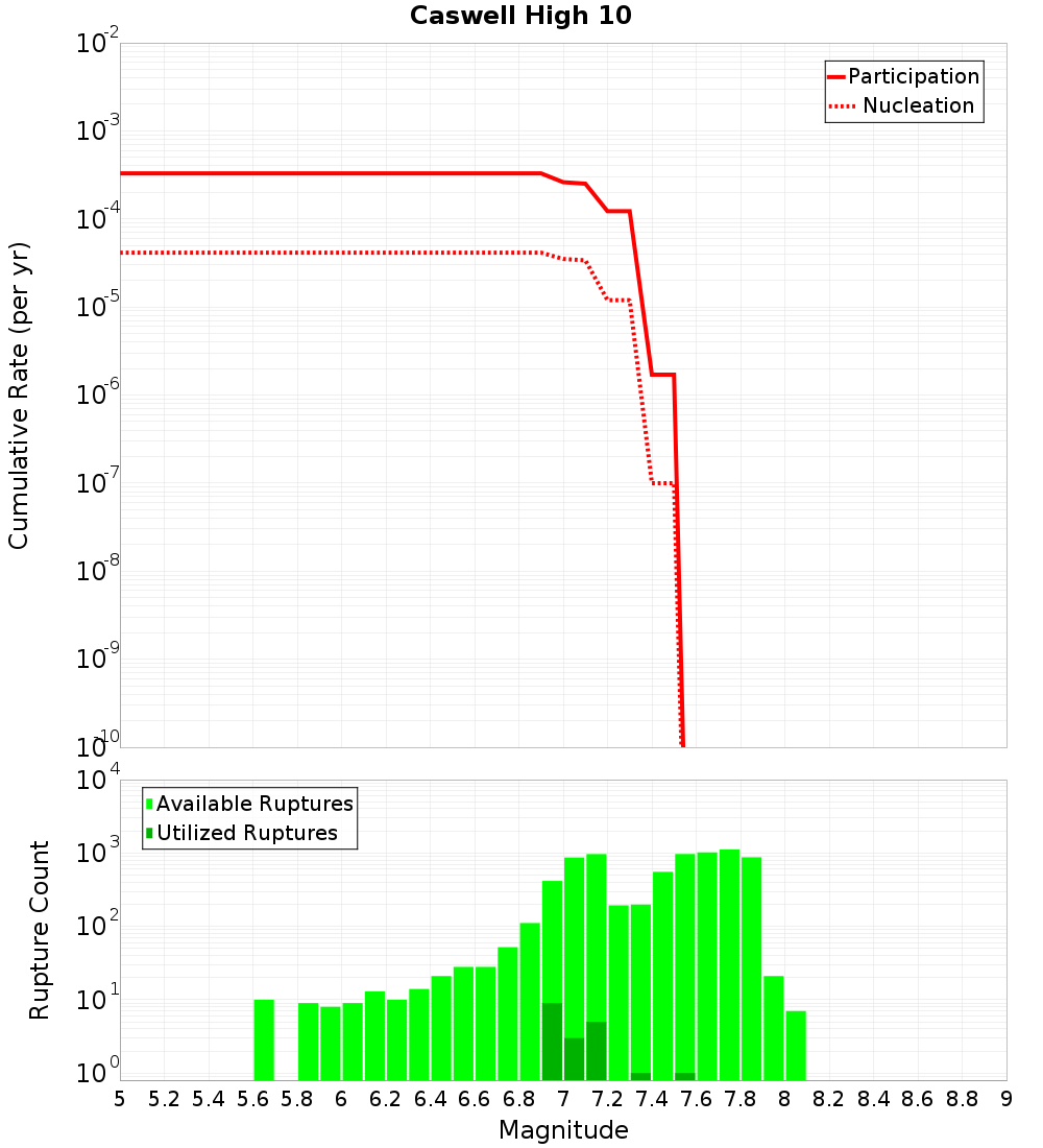Cumulative Plot