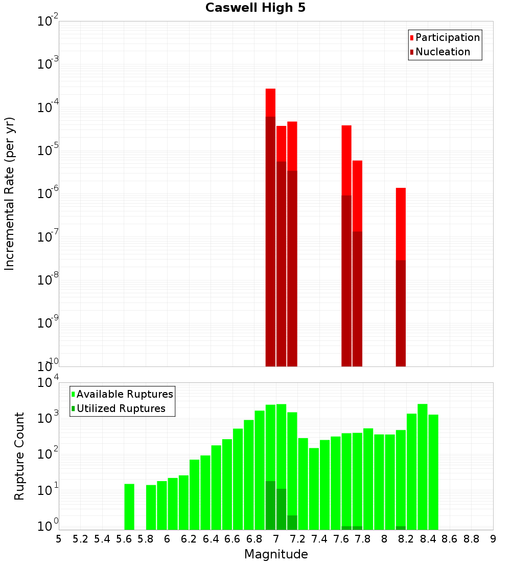 Incremental Plot