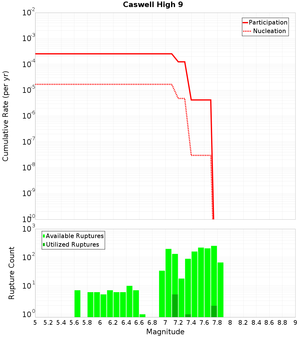 Cumulative Plot