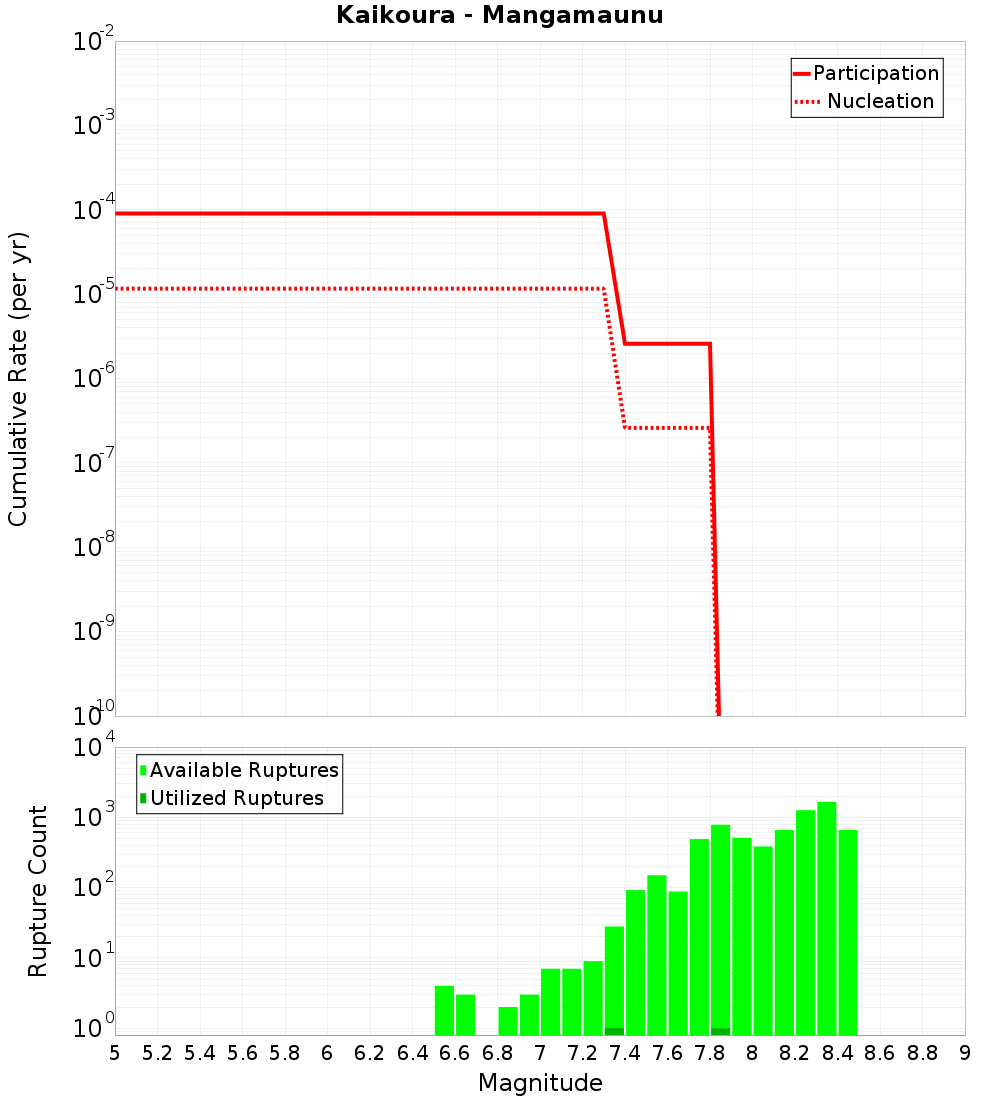 Cumulative Plot