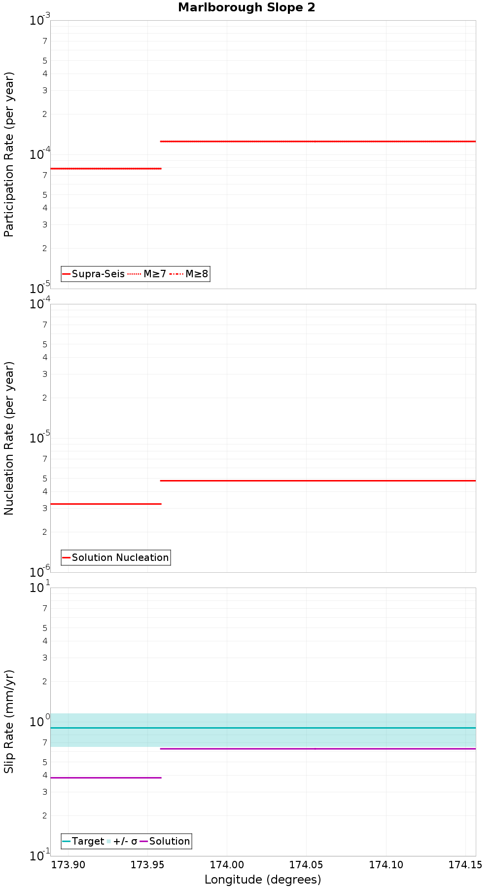 Along-strike plot