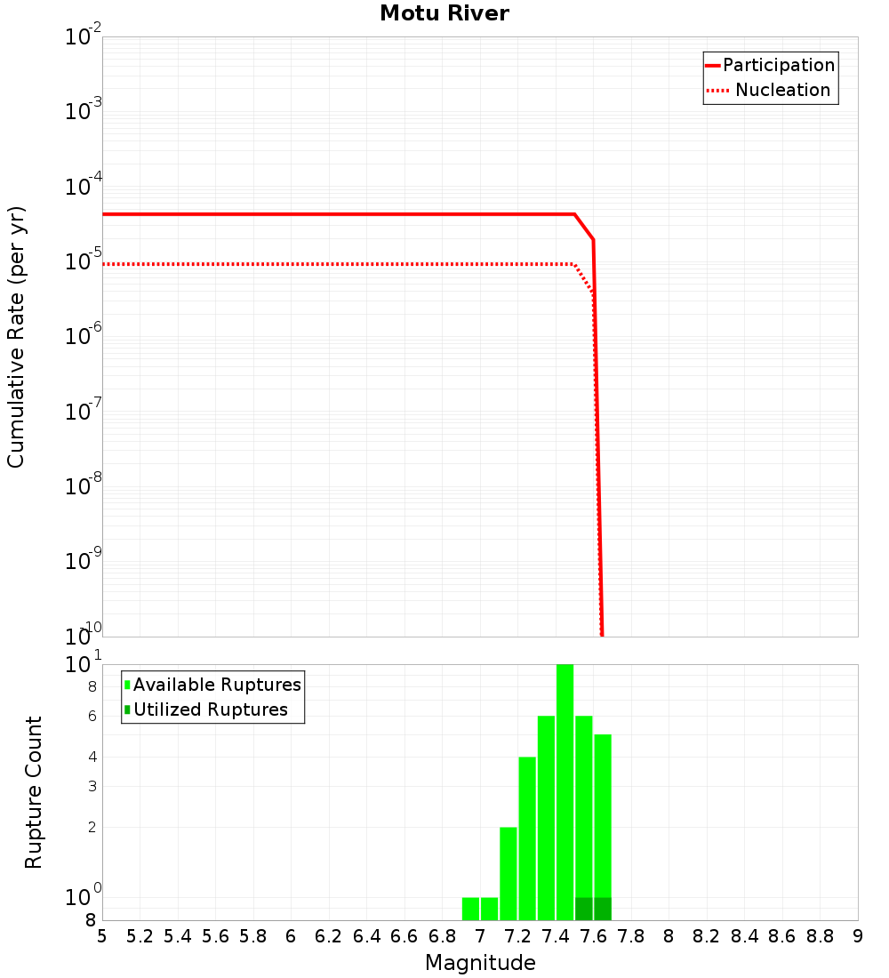 Cumulative Plot
