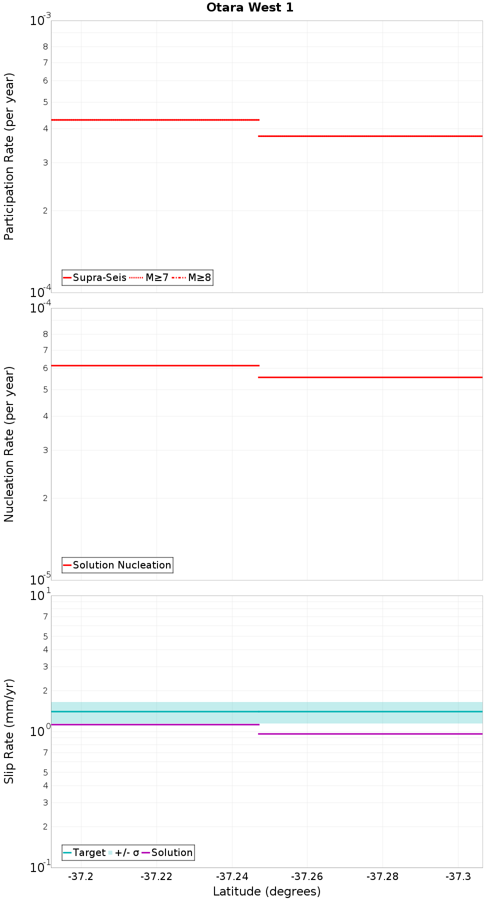 Along-strike plot
