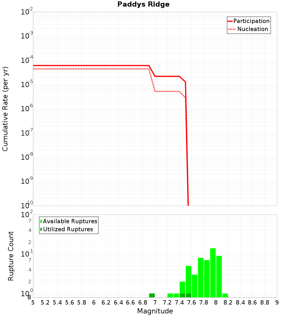 Cumulative Plot