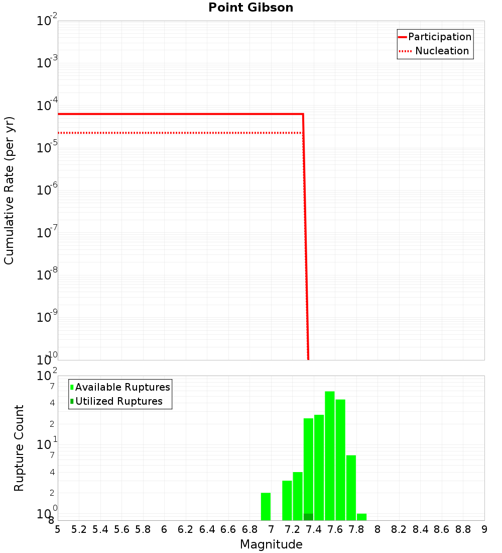 Cumulative Plot