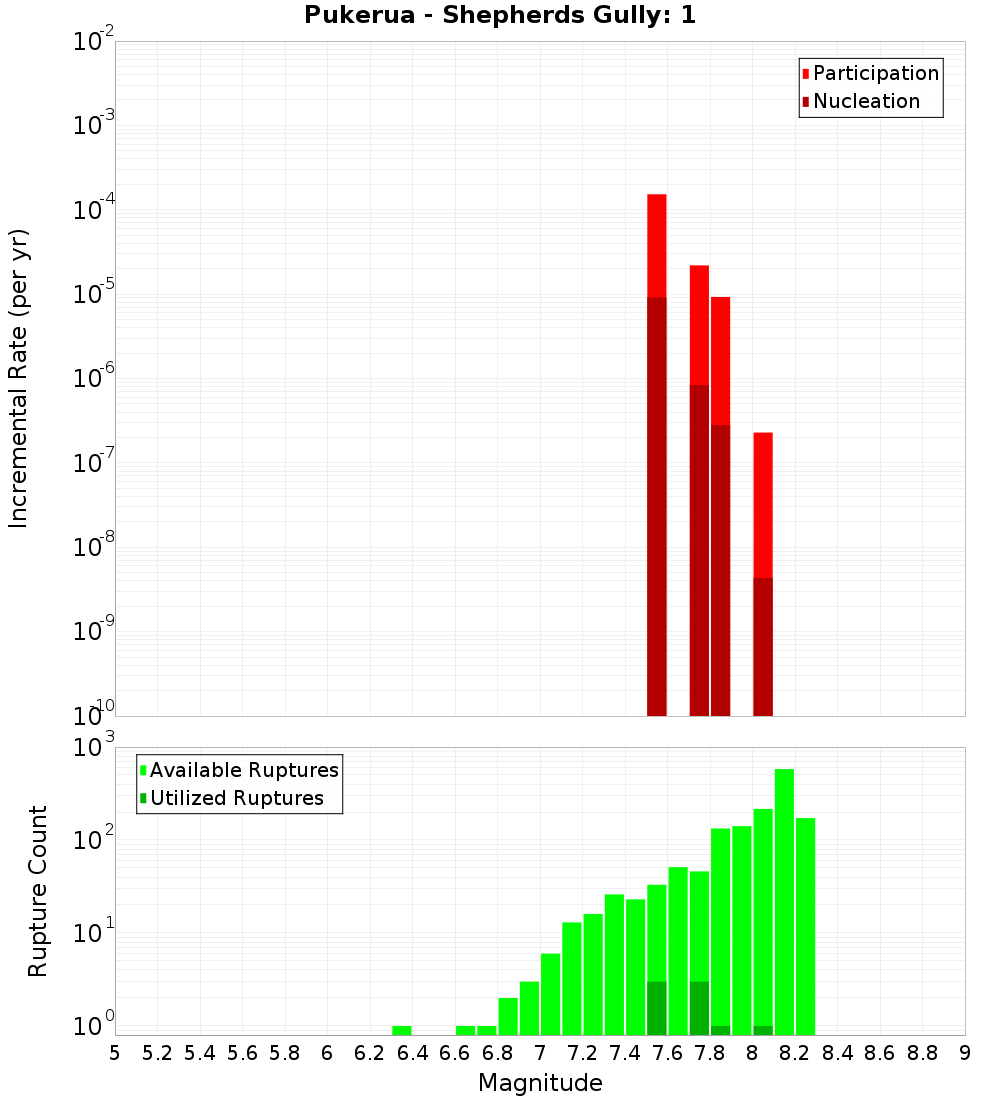 Incremental Plot