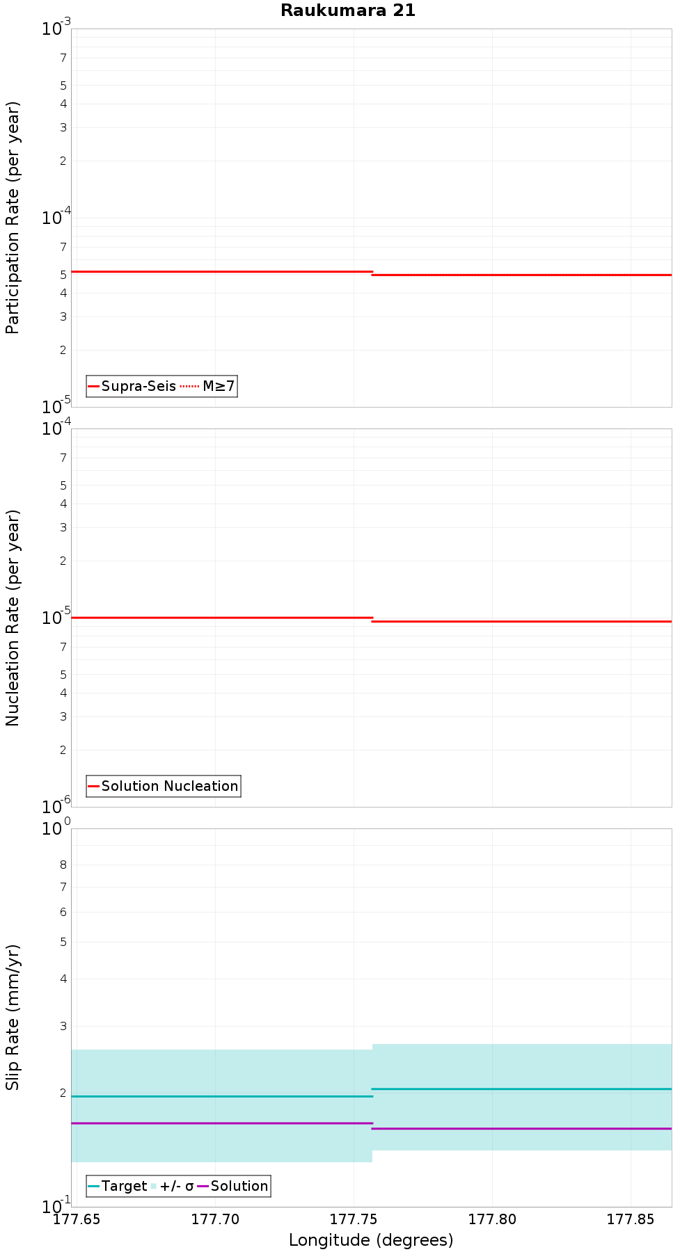 Along-strike plot