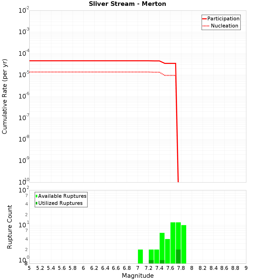 Cumulative Plot