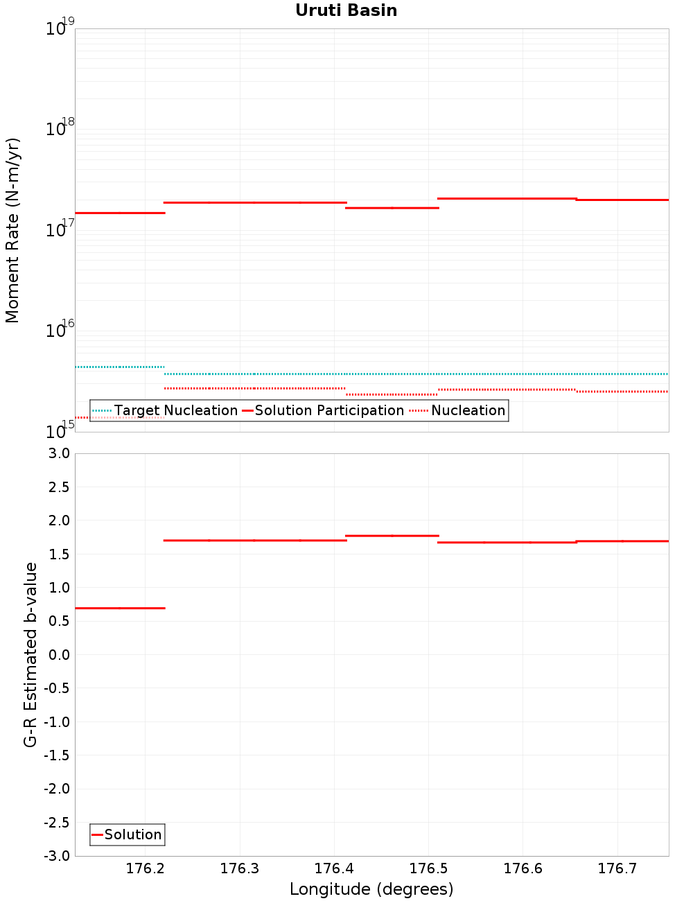 Along-strike plot