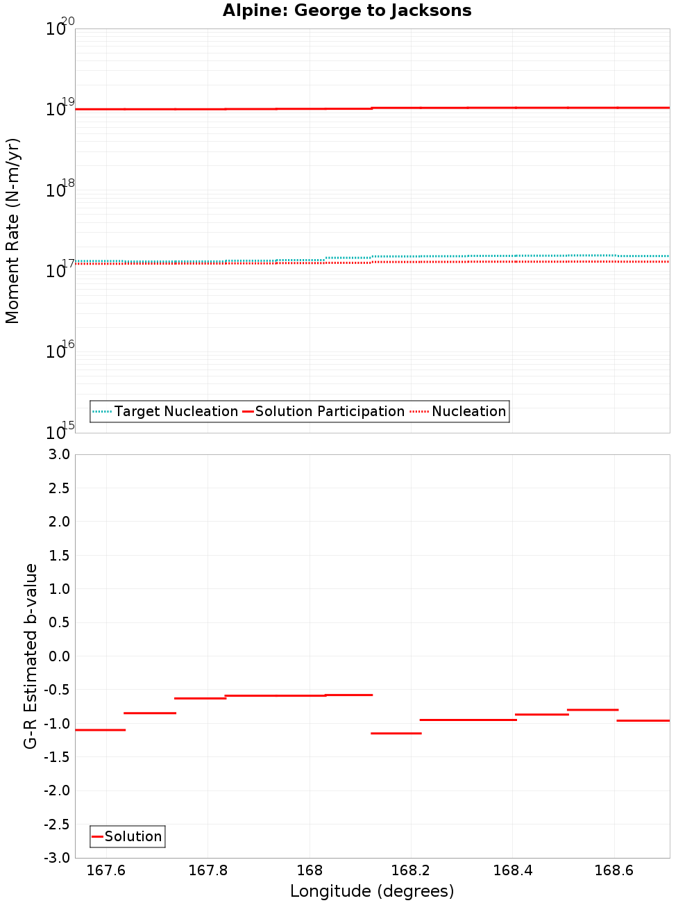 Along-strike plot