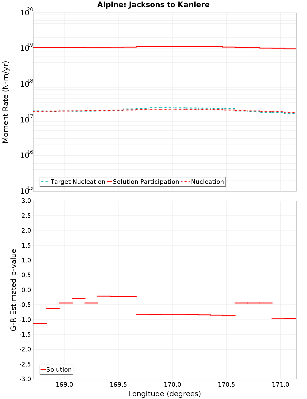 Along-strike plot