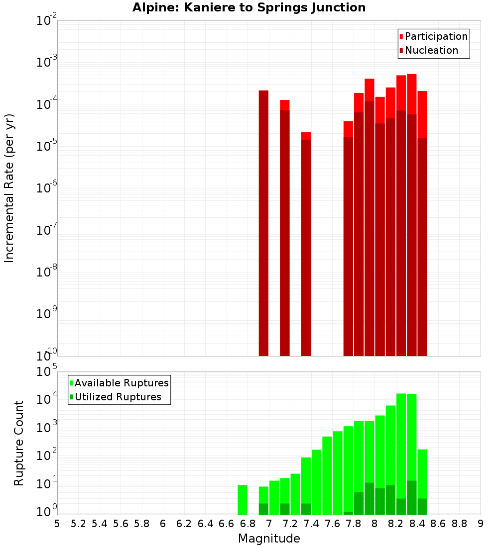 Incremental Plot