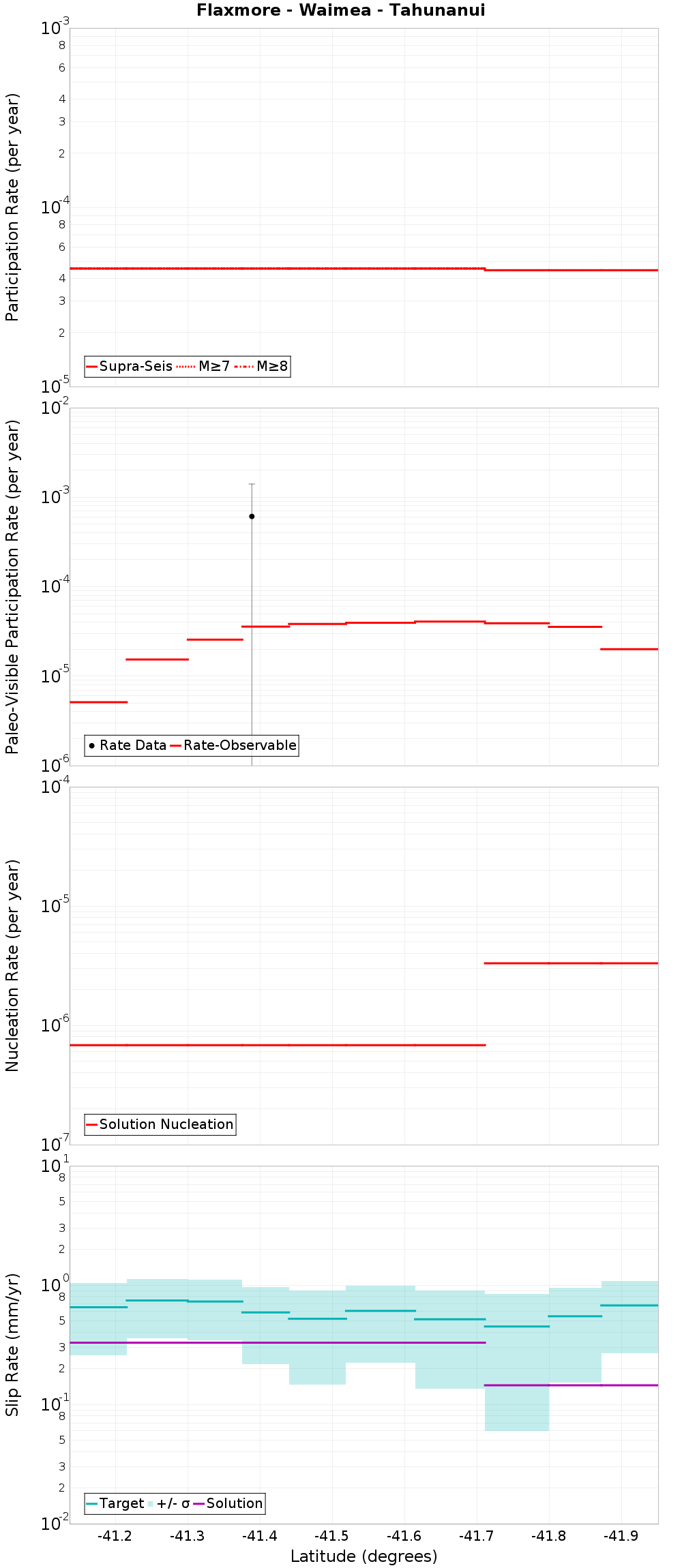 Along-strike plot